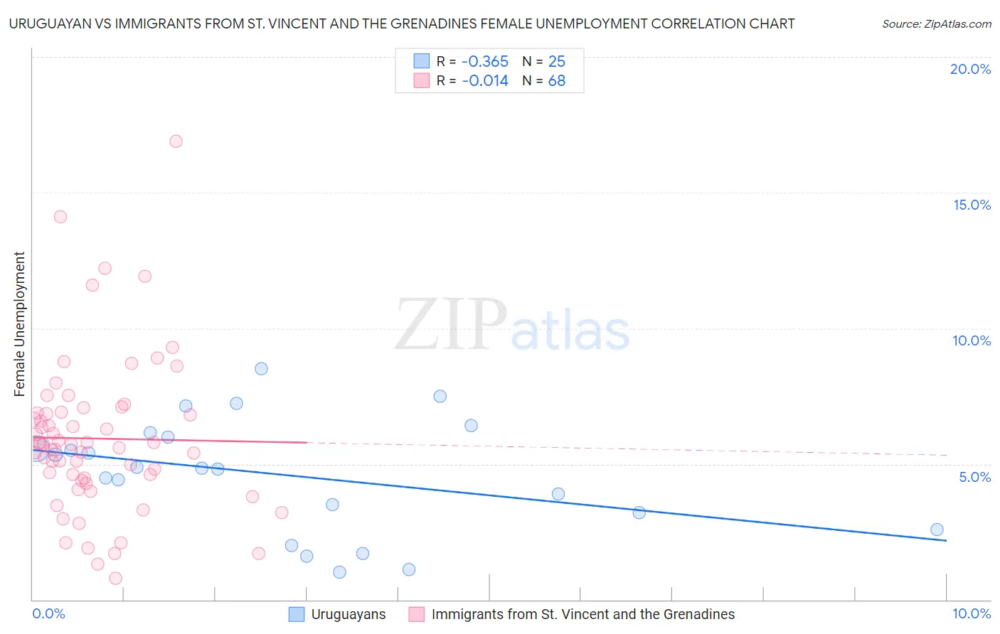 Uruguayan vs Immigrants from St. Vincent and the Grenadines Female Unemployment