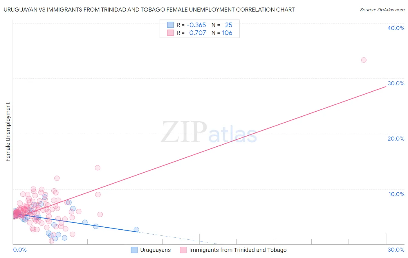 Uruguayan vs Immigrants from Trinidad and Tobago Female Unemployment