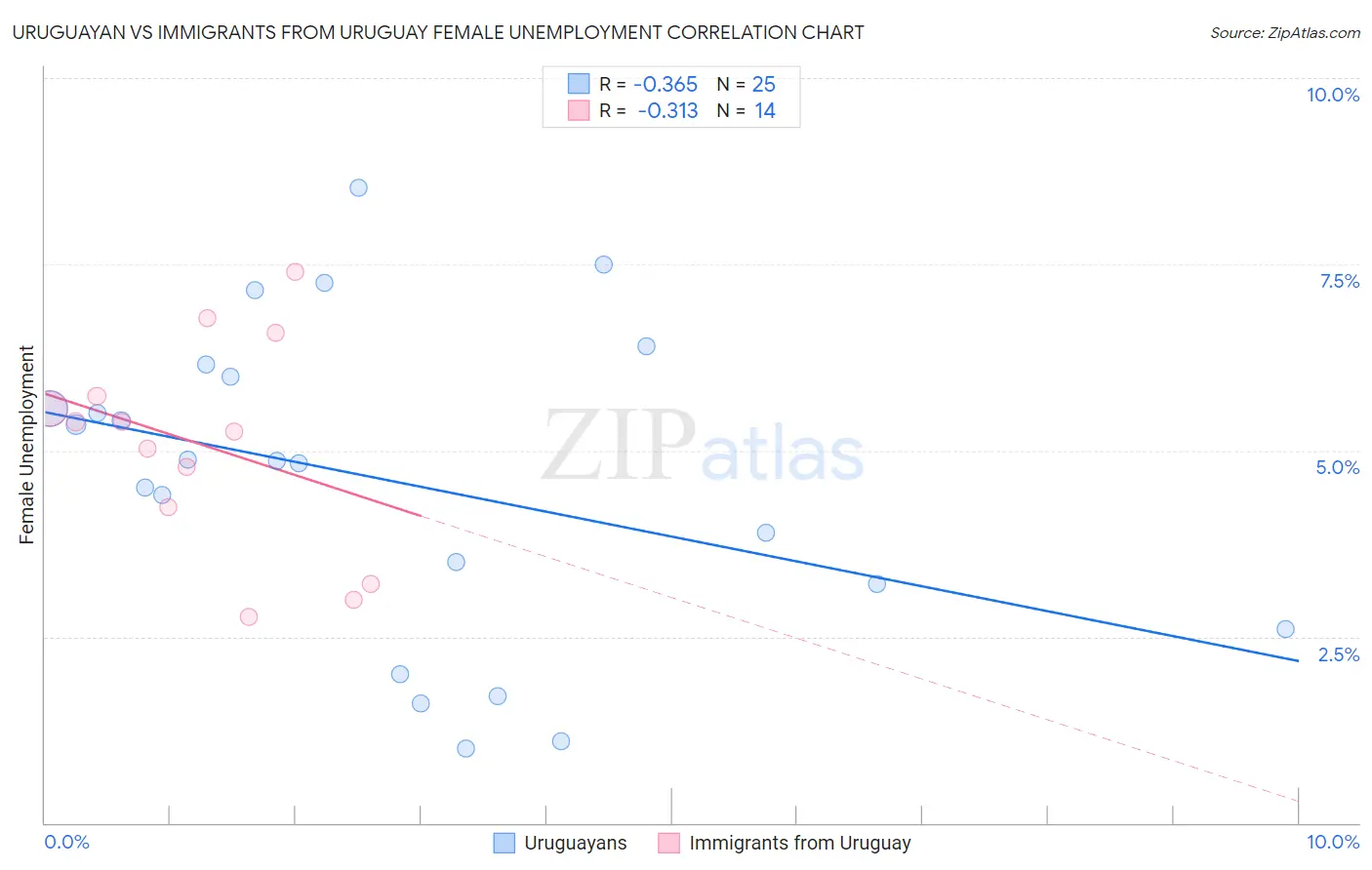 Uruguayan vs Immigrants from Uruguay Female Unemployment