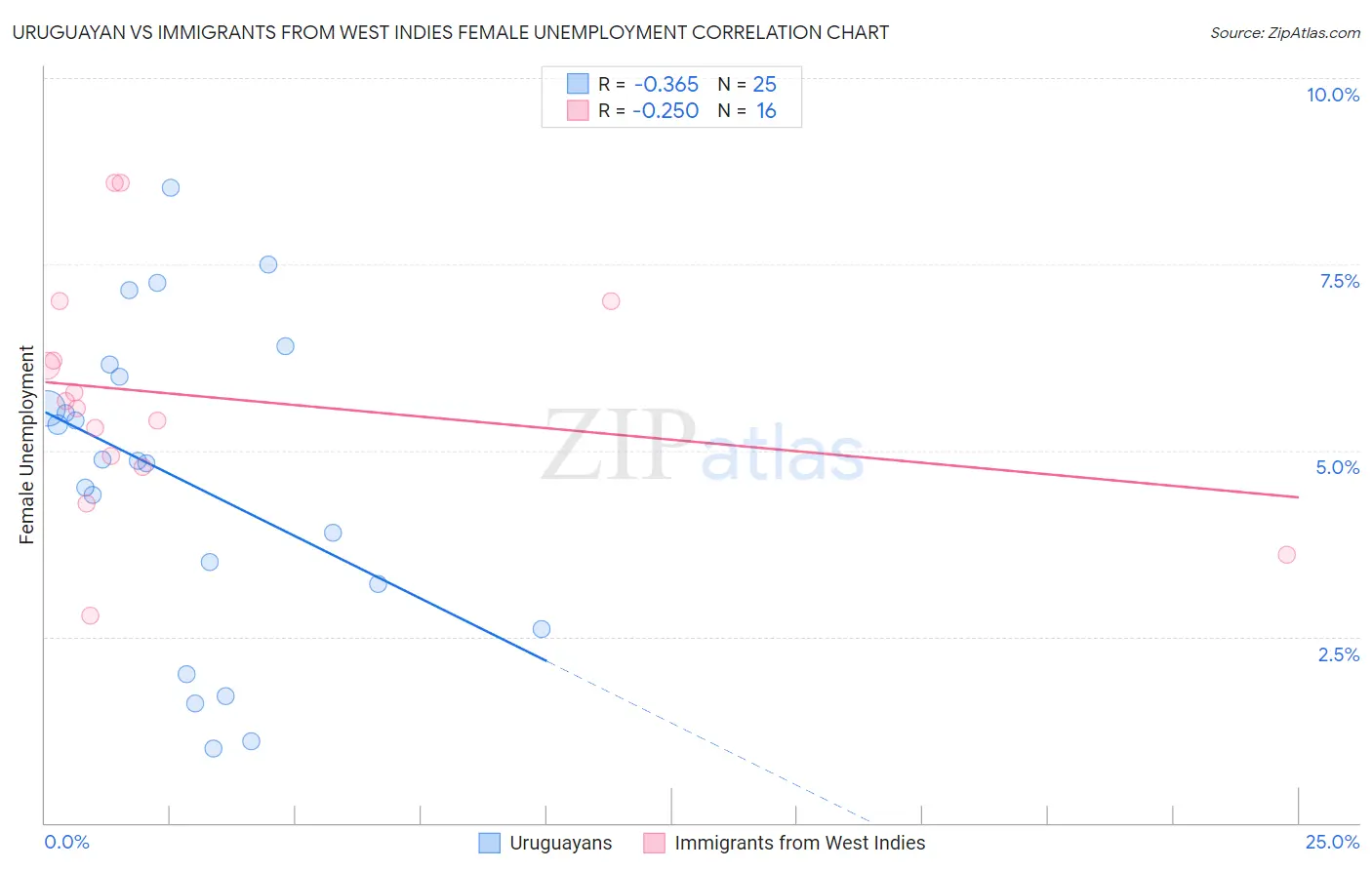 Uruguayan vs Immigrants from West Indies Female Unemployment