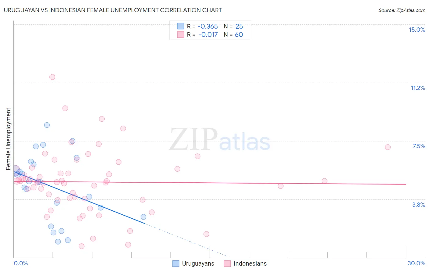 Uruguayan vs Indonesian Female Unemployment
