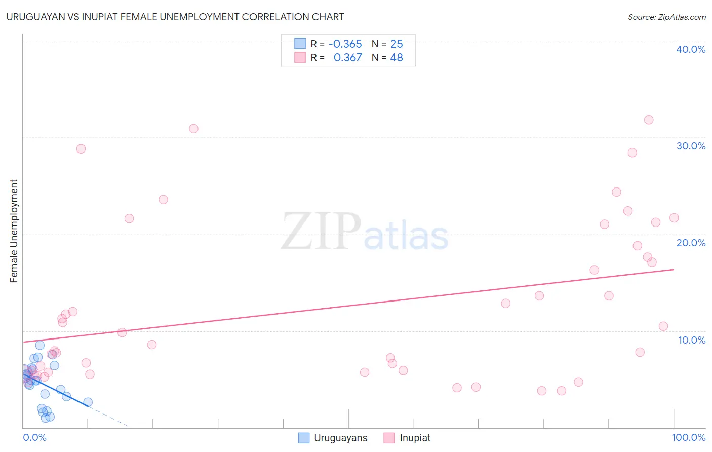 Uruguayan vs Inupiat Female Unemployment