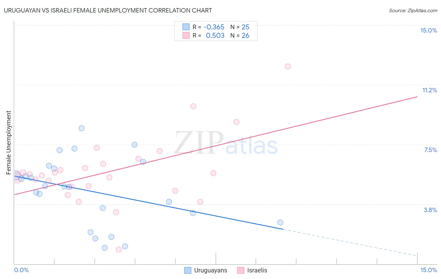 Uruguayan vs Israeli Female Unemployment