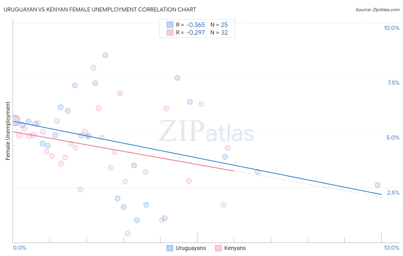 Uruguayan vs Kenyan Female Unemployment