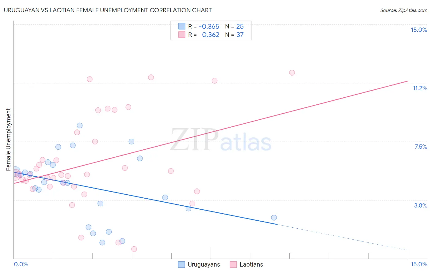 Uruguayan vs Laotian Female Unemployment