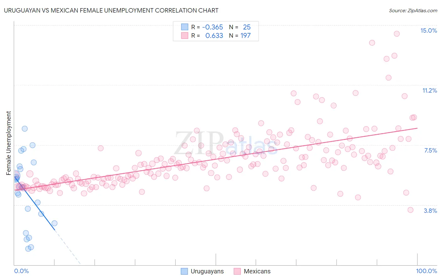 Uruguayan vs Mexican Female Unemployment