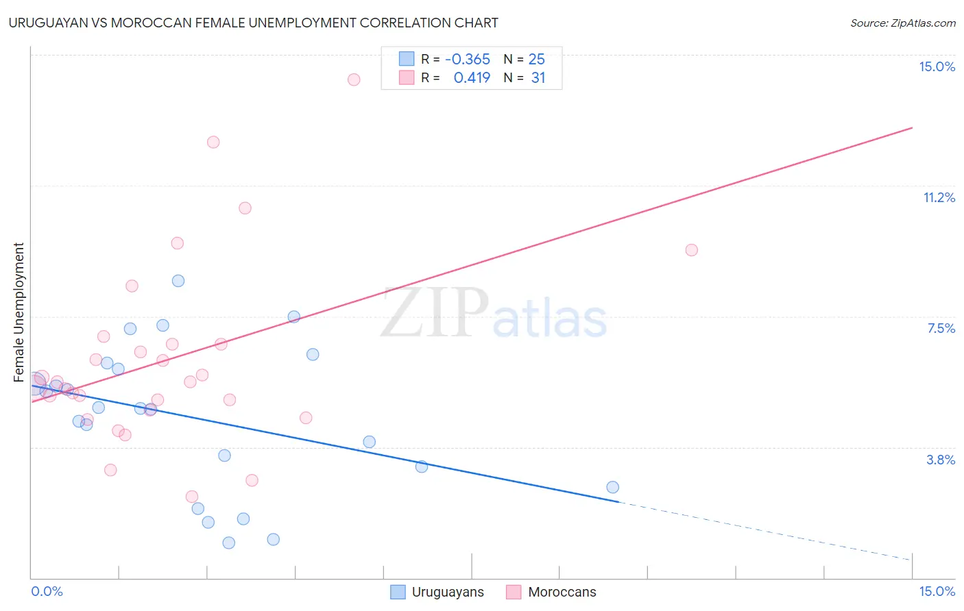 Uruguayan vs Moroccan Female Unemployment