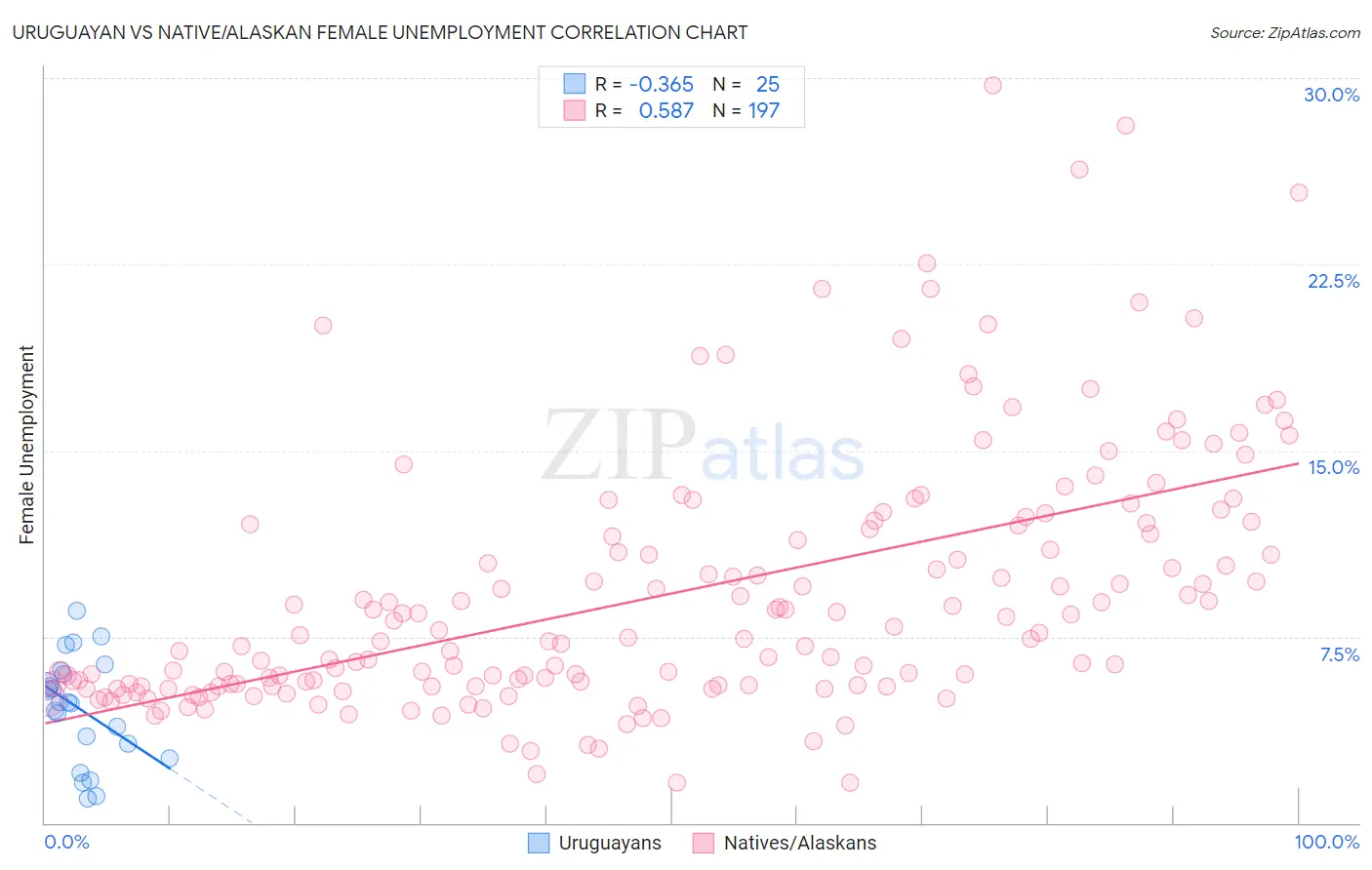 Uruguayan vs Native/Alaskan Female Unemployment