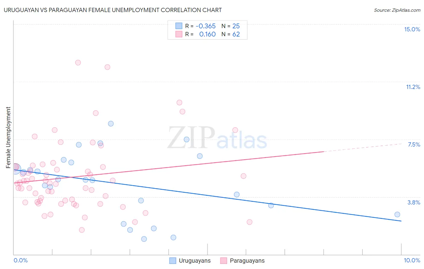 Uruguayan vs Paraguayan Female Unemployment