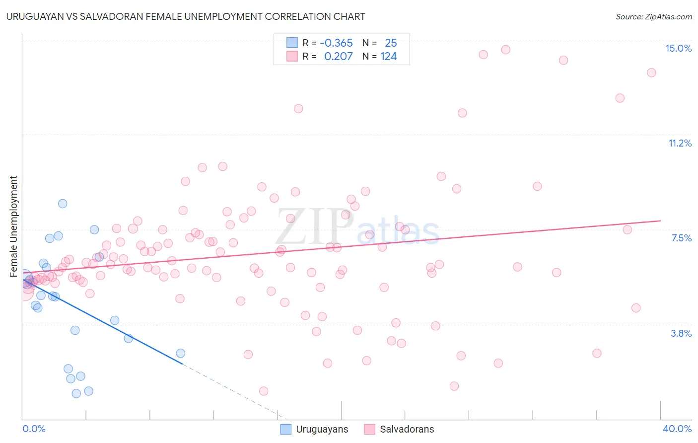 Uruguayan vs Salvadoran Female Unemployment