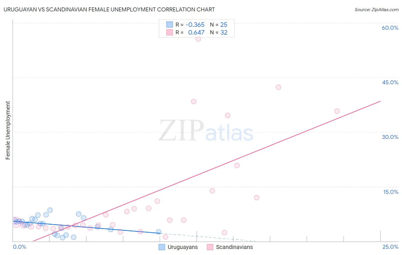 Uruguayan vs Scandinavian Female Unemployment