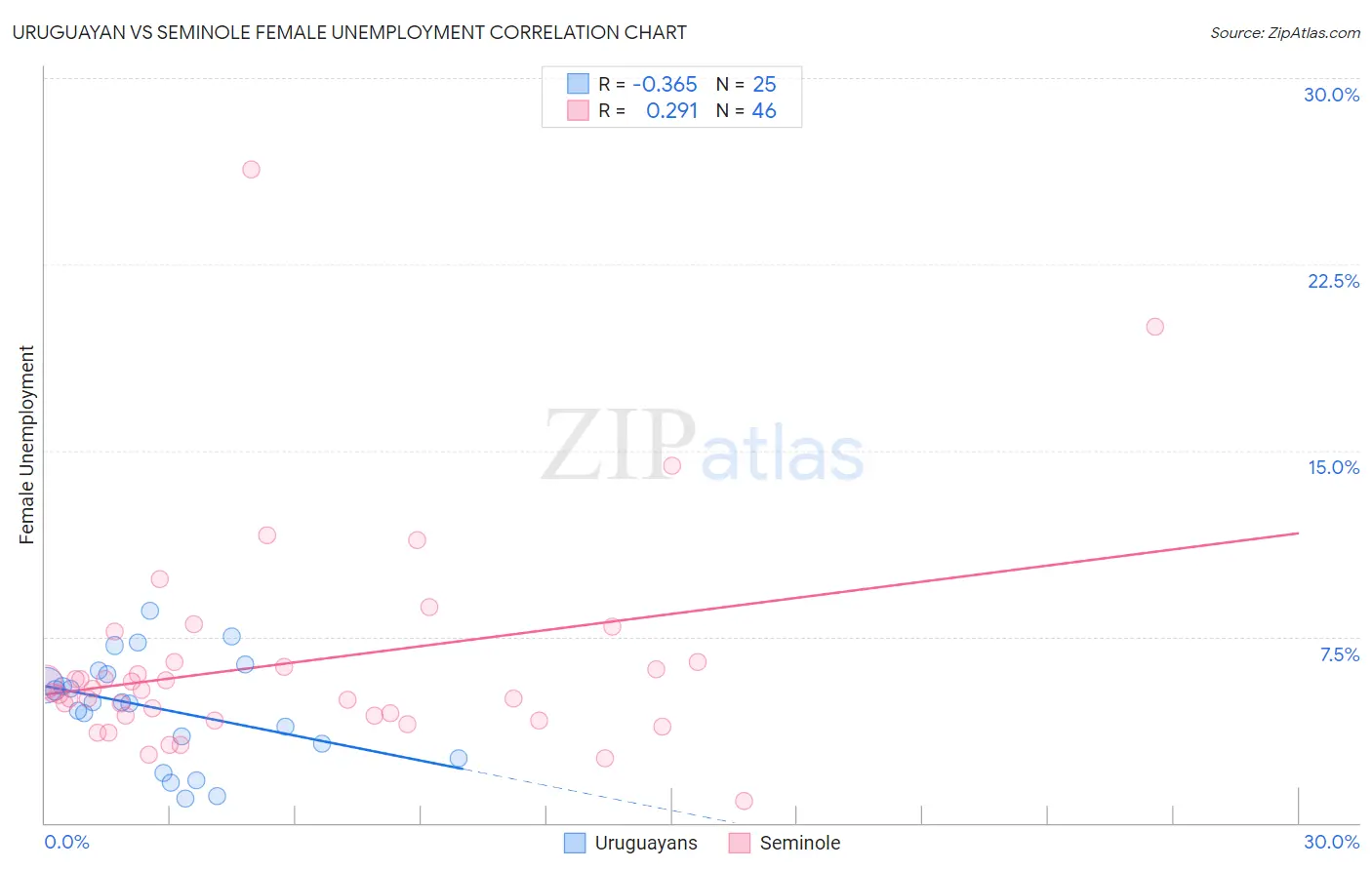 Uruguayan vs Seminole Female Unemployment
