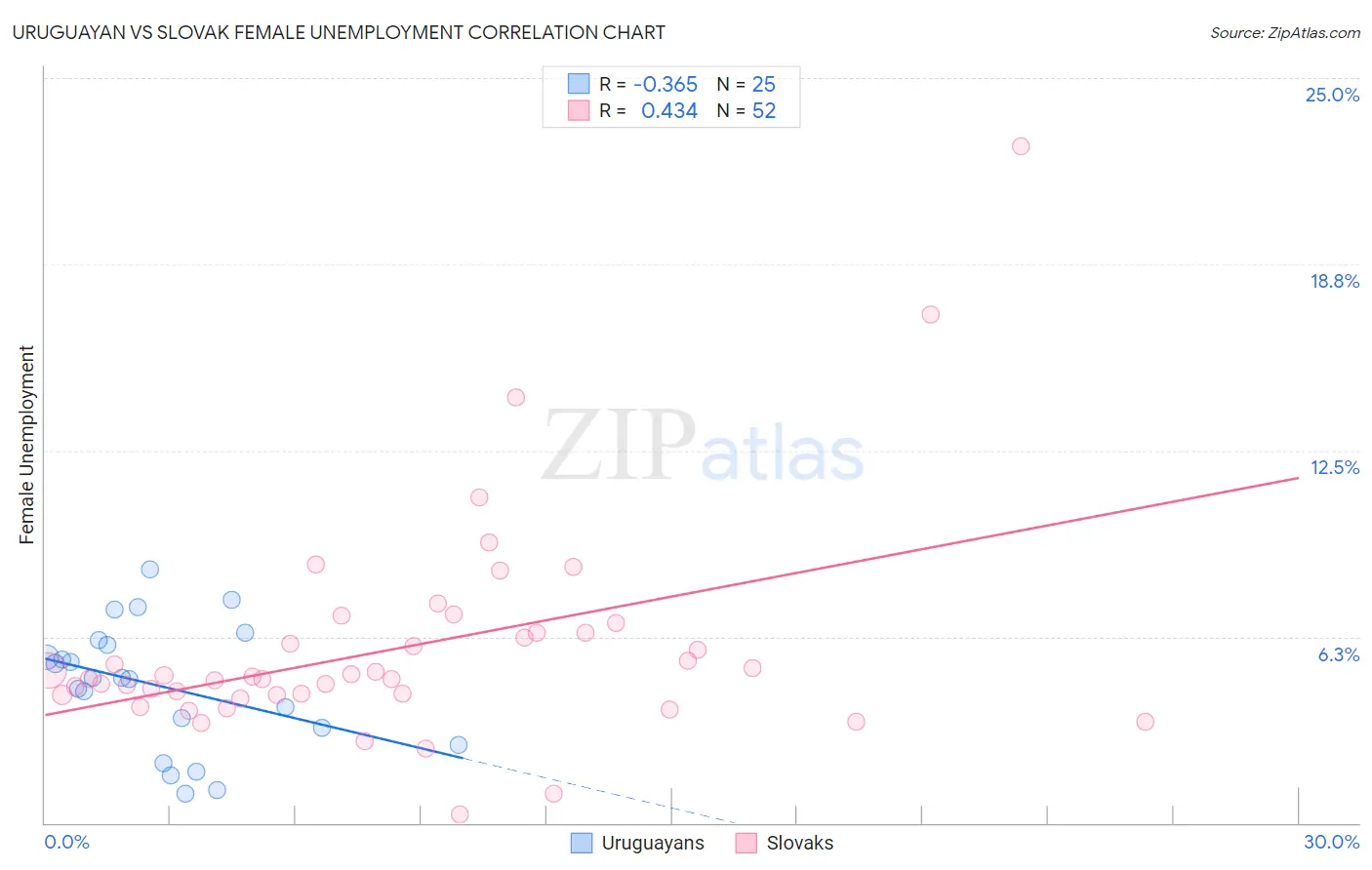 Uruguayan vs Slovak Female Unemployment