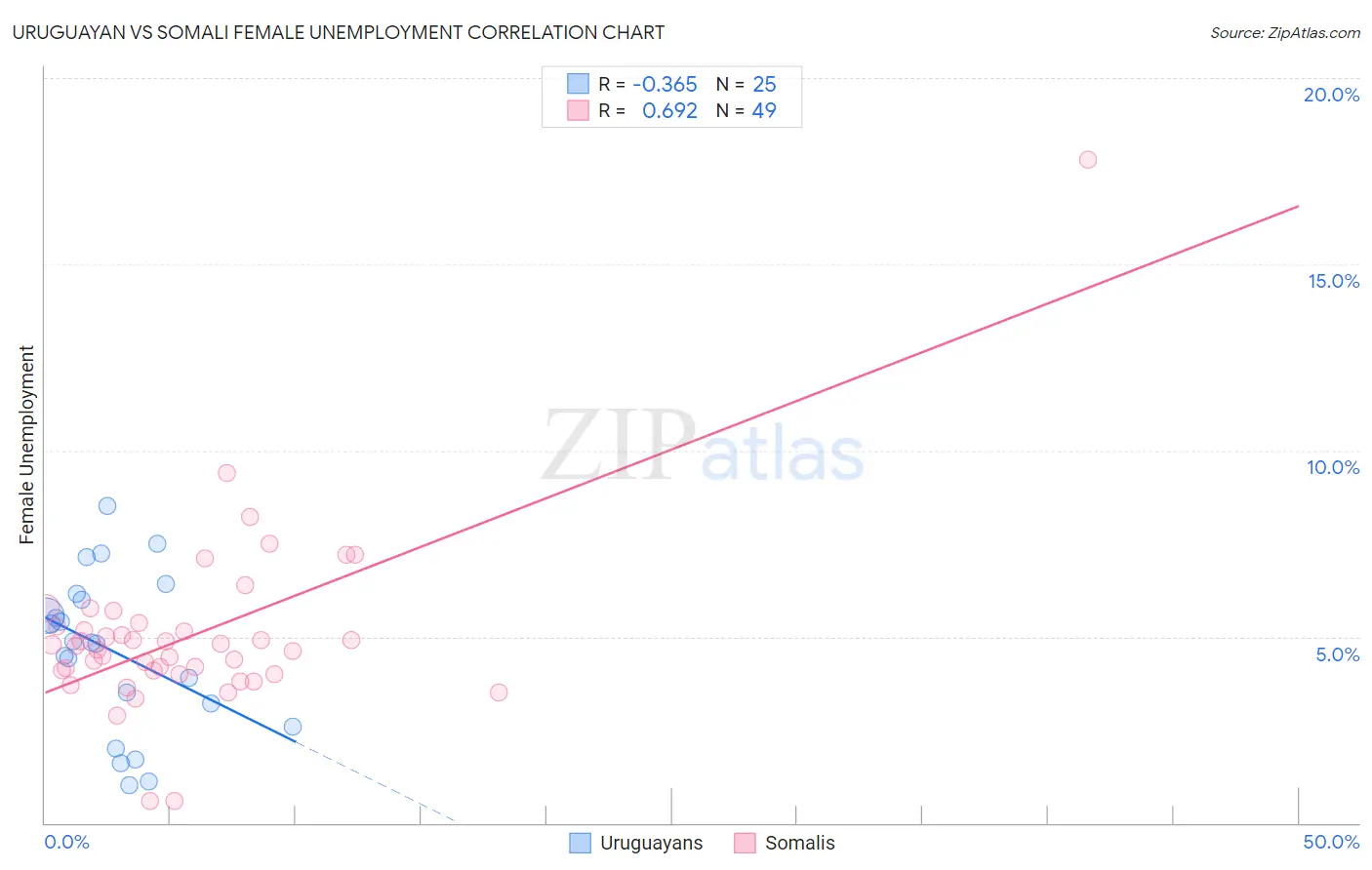 Uruguayan vs Somali Female Unemployment