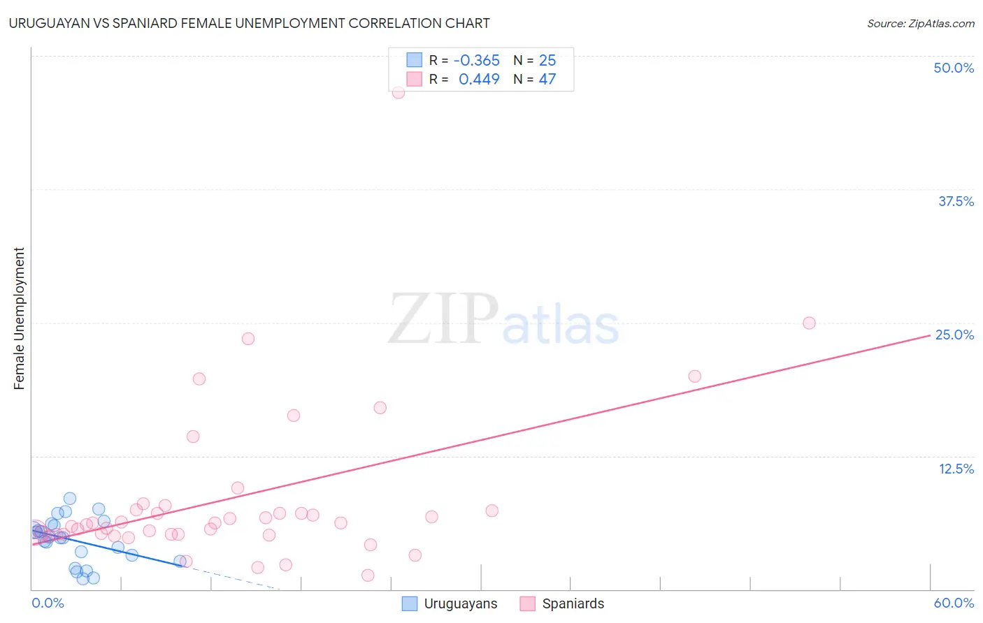 Uruguayan vs Spaniard Female Unemployment