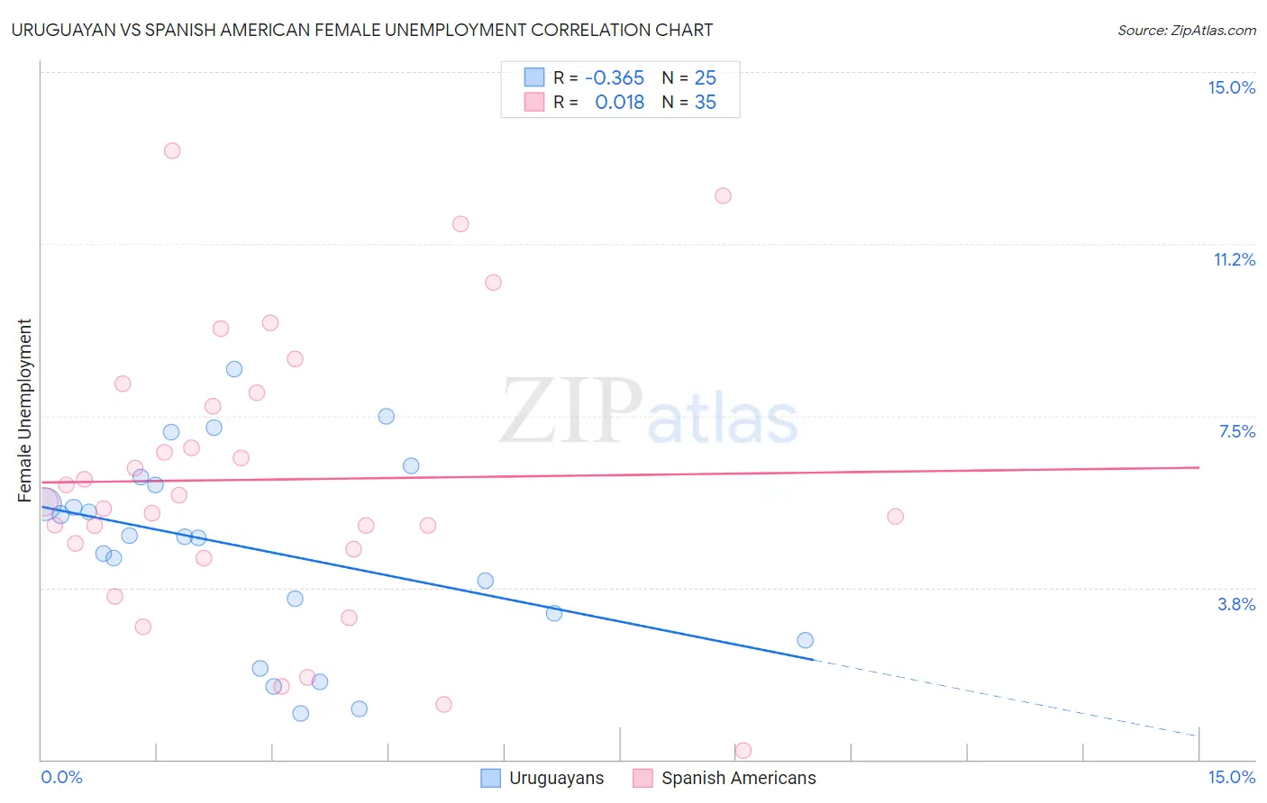 Uruguayan vs Spanish American Female Unemployment