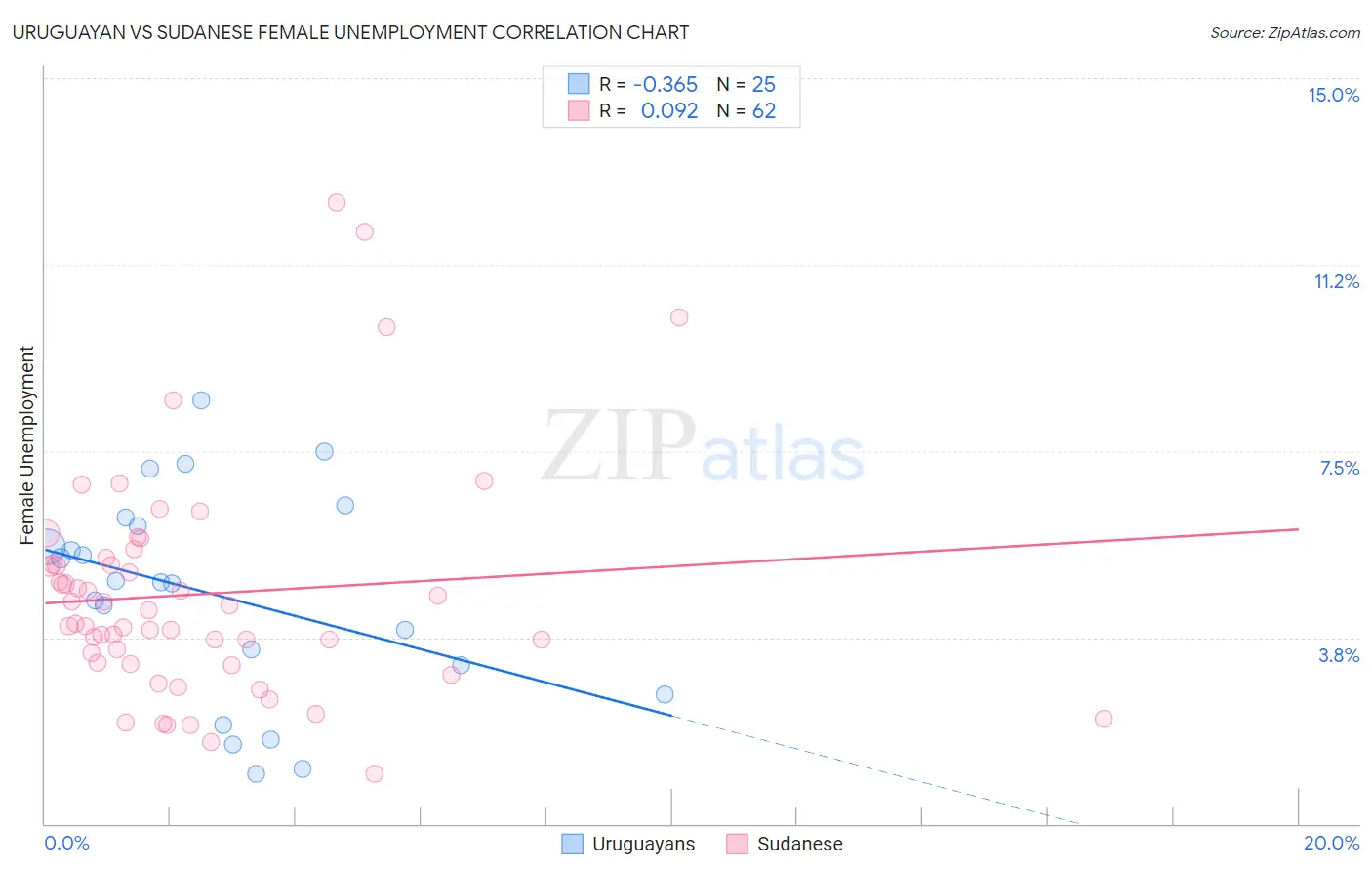 Uruguayan vs Sudanese Female Unemployment