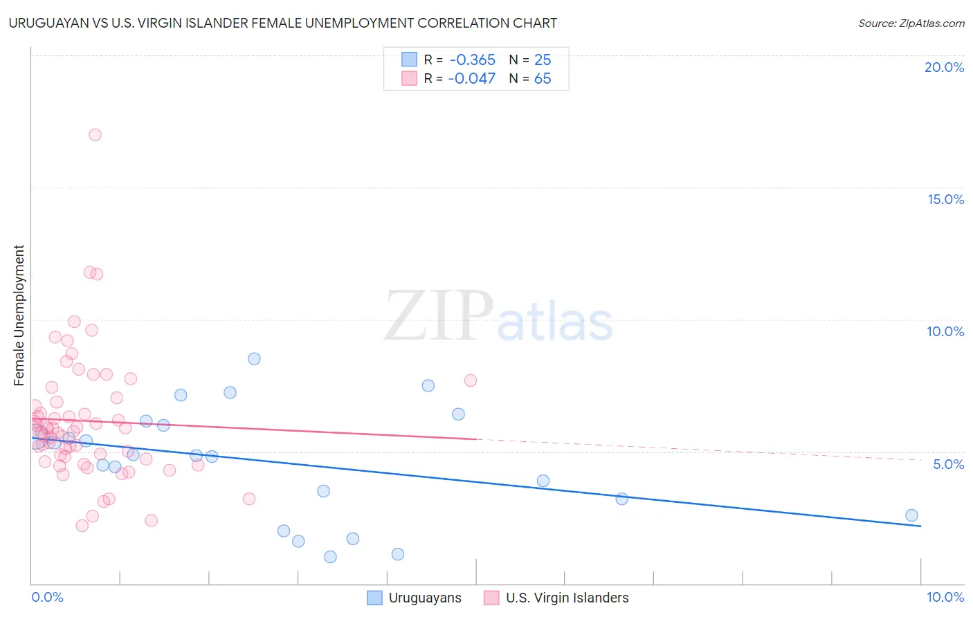 Uruguayan vs U.S. Virgin Islander Female Unemployment