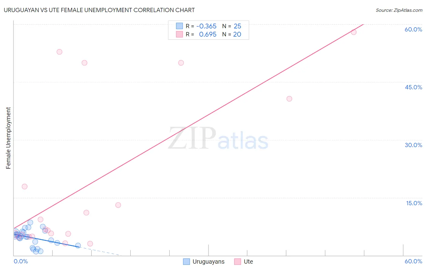 Uruguayan vs Ute Female Unemployment