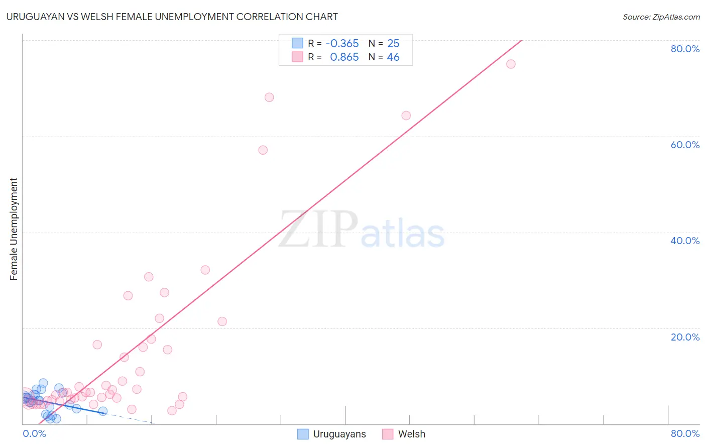Uruguayan vs Welsh Female Unemployment