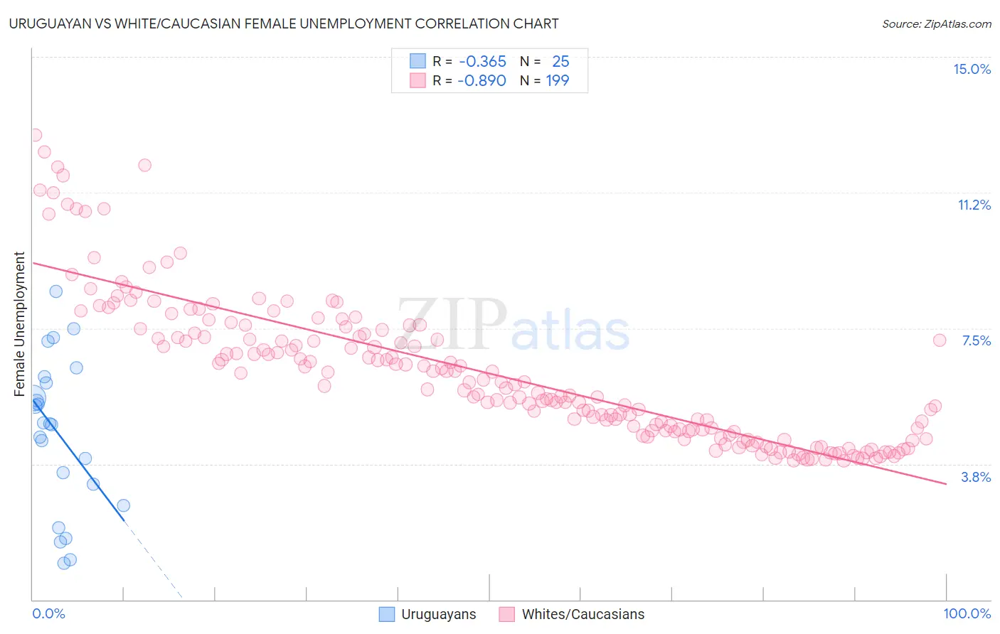 Uruguayan vs White/Caucasian Female Unemployment