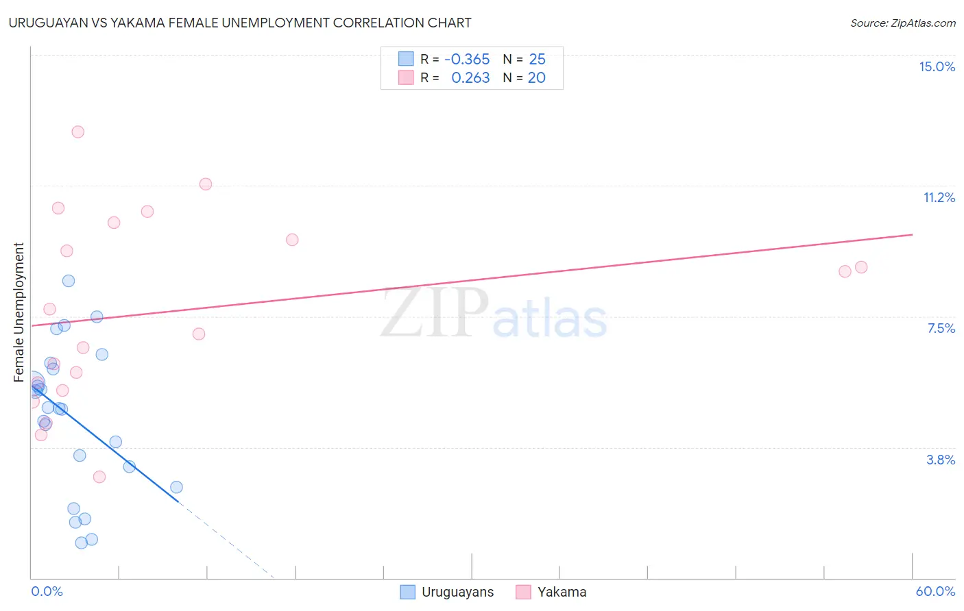 Uruguayan vs Yakama Female Unemployment