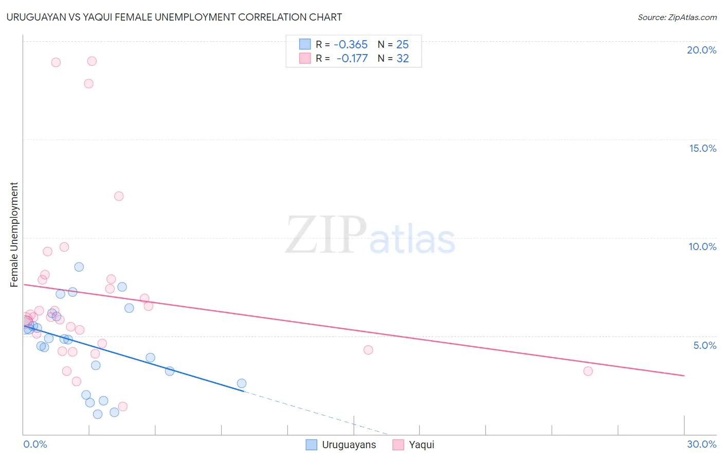 Uruguayan vs Yaqui Female Unemployment