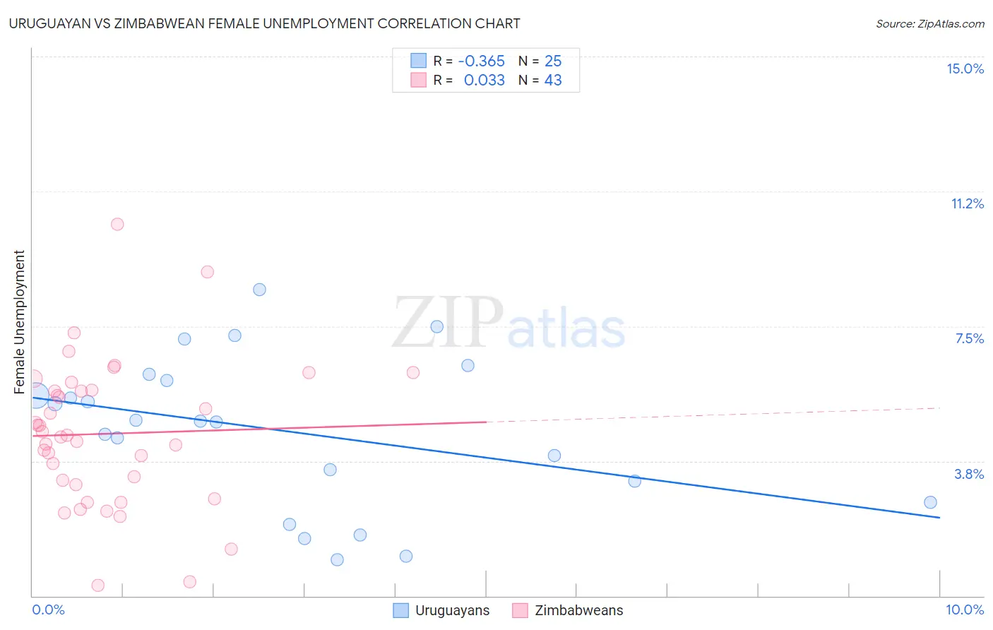 Uruguayan vs Zimbabwean Female Unemployment