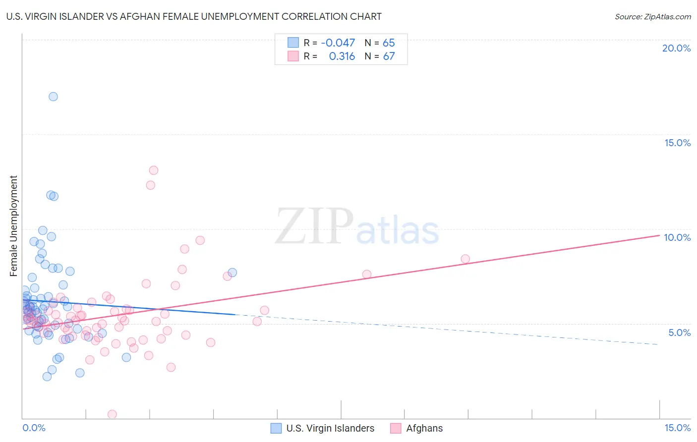 U.S. Virgin Islander vs Afghan Female Unemployment