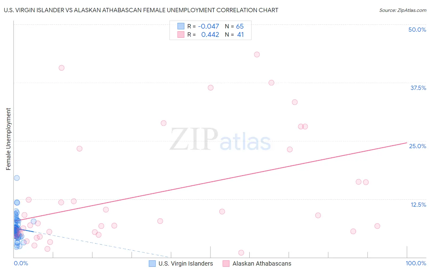 U.S. Virgin Islander vs Alaskan Athabascan Female Unemployment