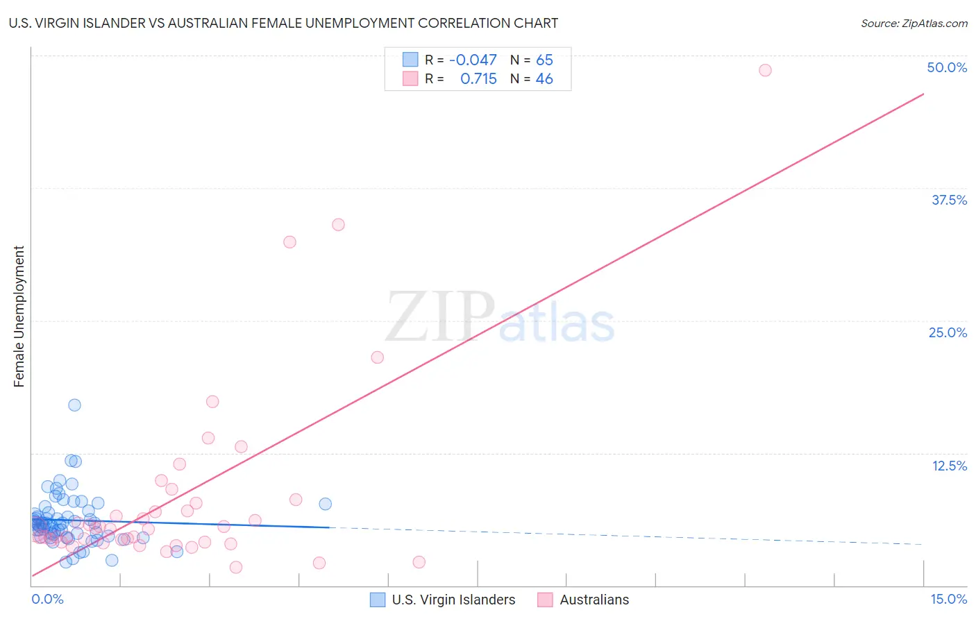 U.S. Virgin Islander vs Australian Female Unemployment