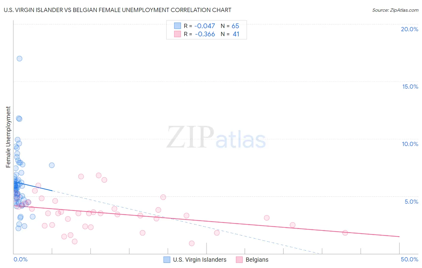U.S. Virgin Islander vs Belgian Female Unemployment