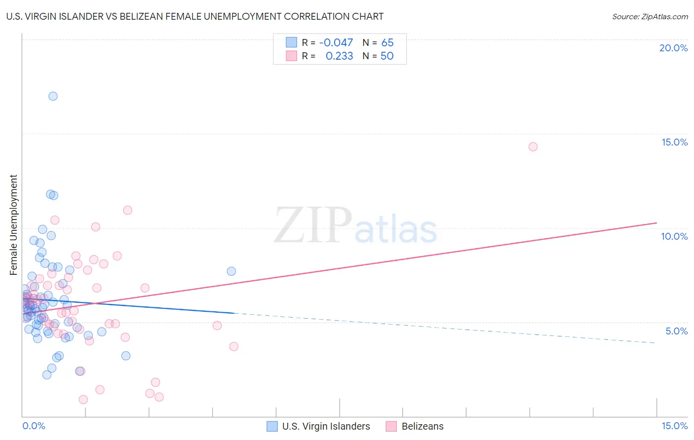 U.S. Virgin Islander vs Belizean Female Unemployment