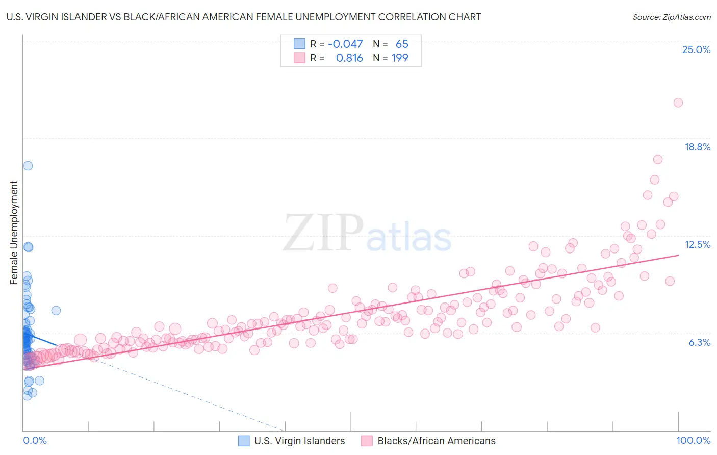 U.S. Virgin Islander vs Black/African American Female Unemployment