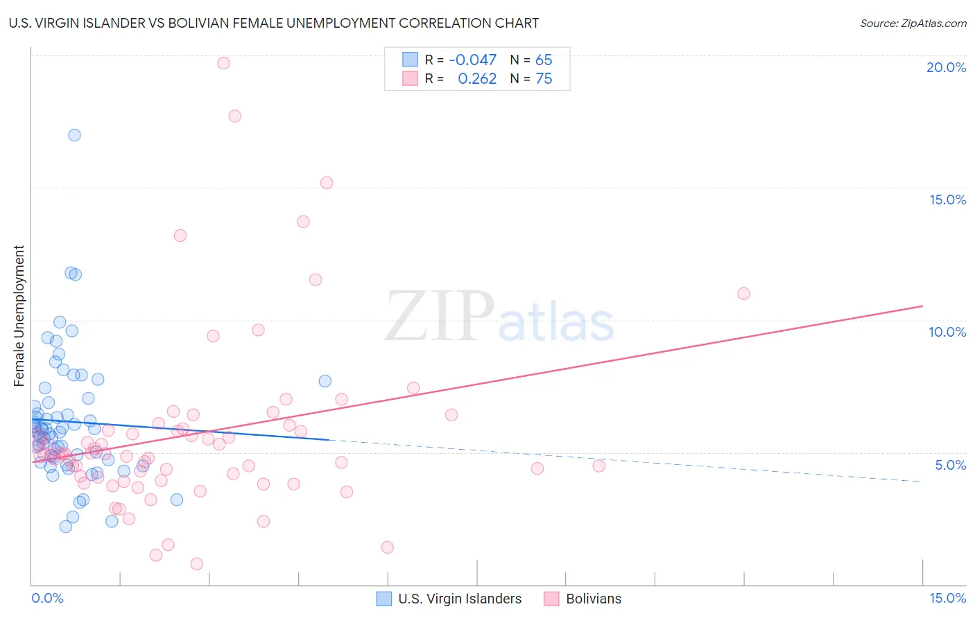 U.S. Virgin Islander vs Bolivian Female Unemployment