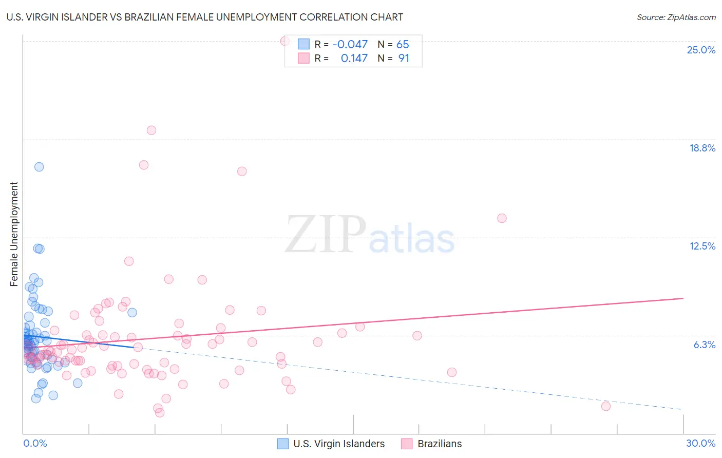 U.S. Virgin Islander vs Brazilian Female Unemployment