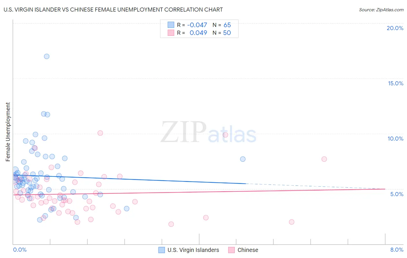 U.S. Virgin Islander vs Chinese Female Unemployment