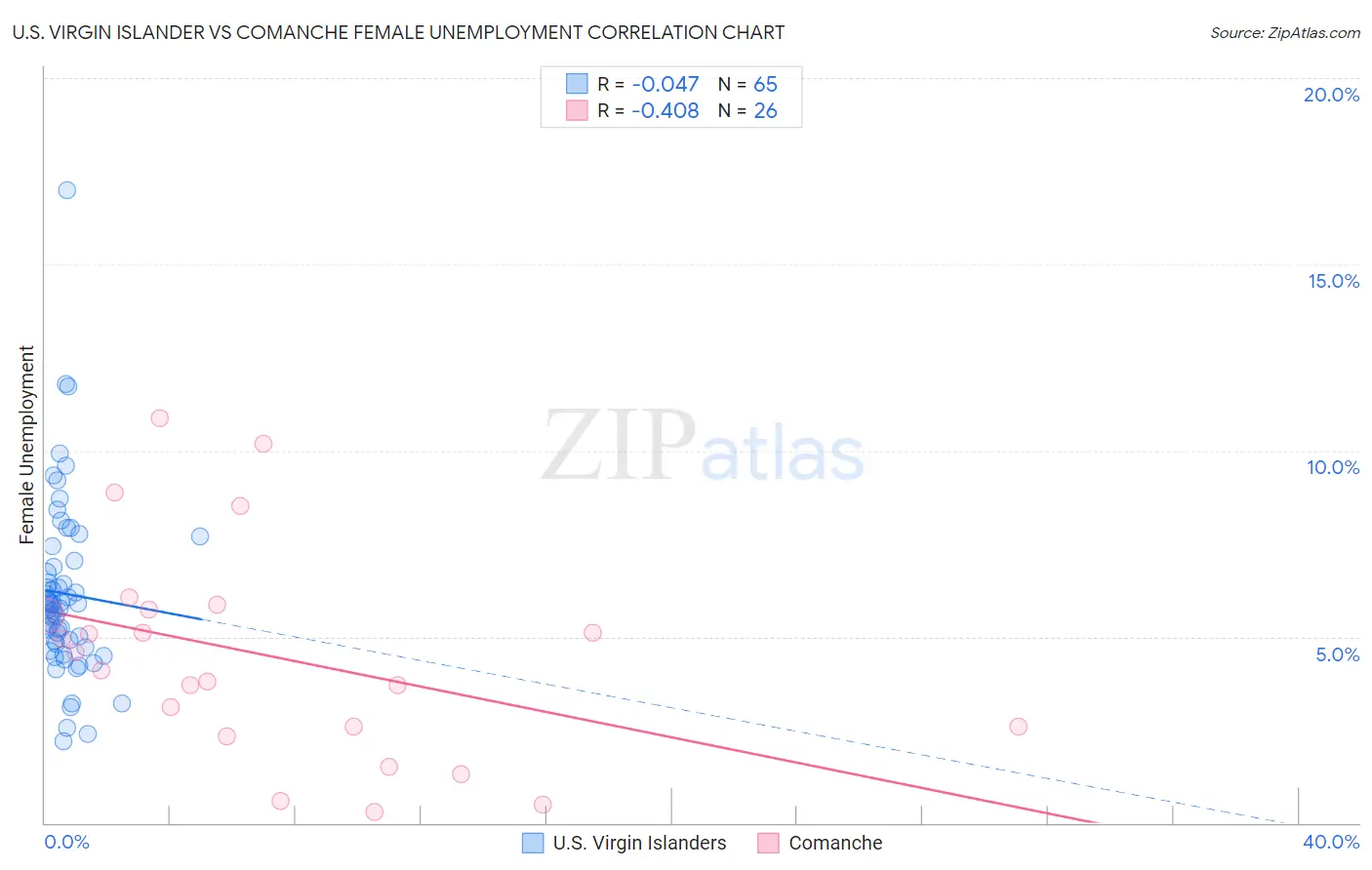 U.S. Virgin Islander vs Comanche Female Unemployment