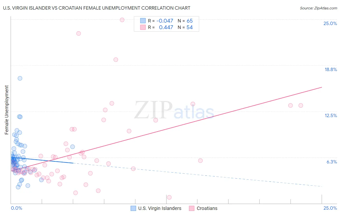 U.S. Virgin Islander vs Croatian Female Unemployment