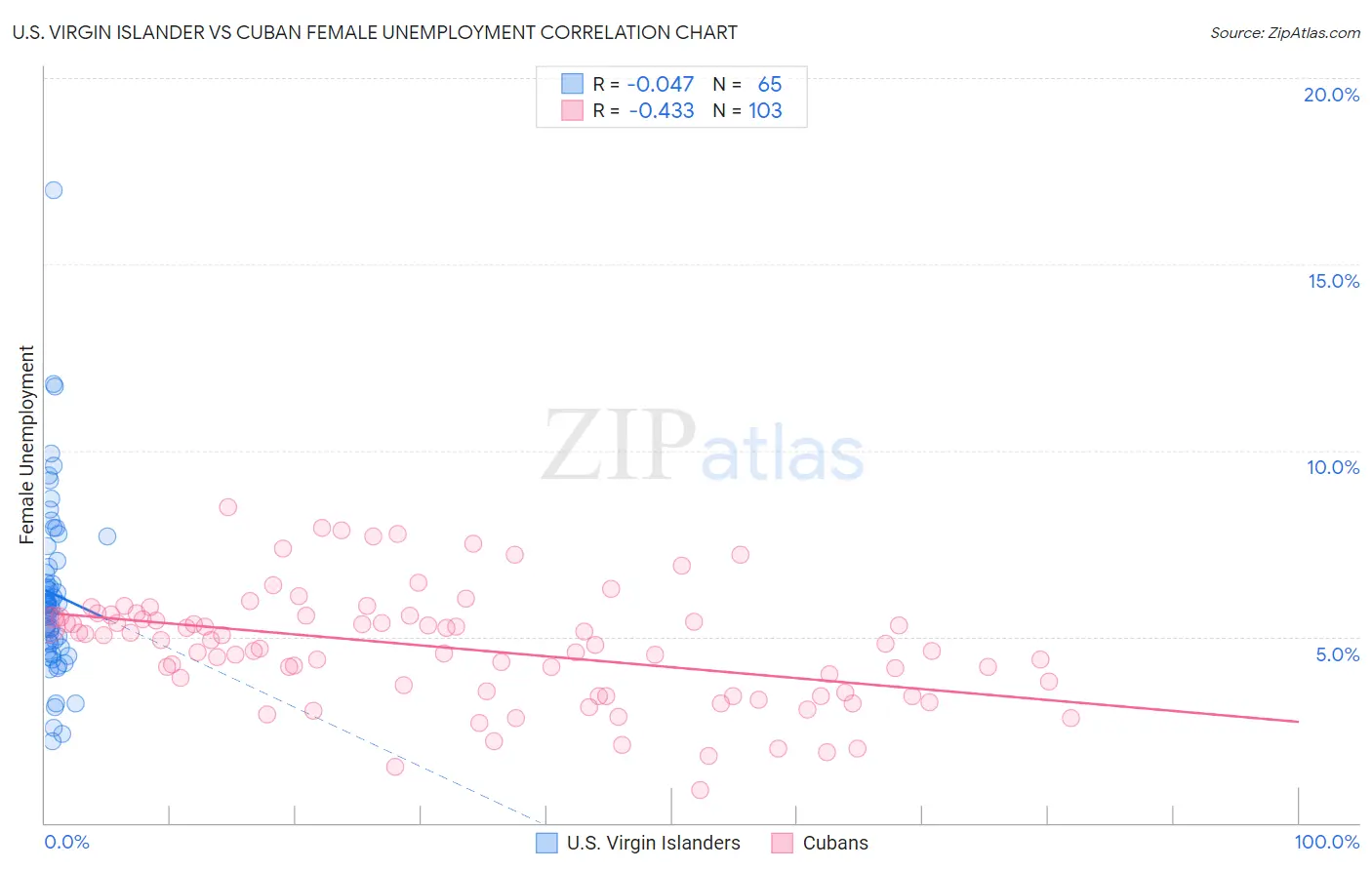 U.S. Virgin Islander vs Cuban Female Unemployment