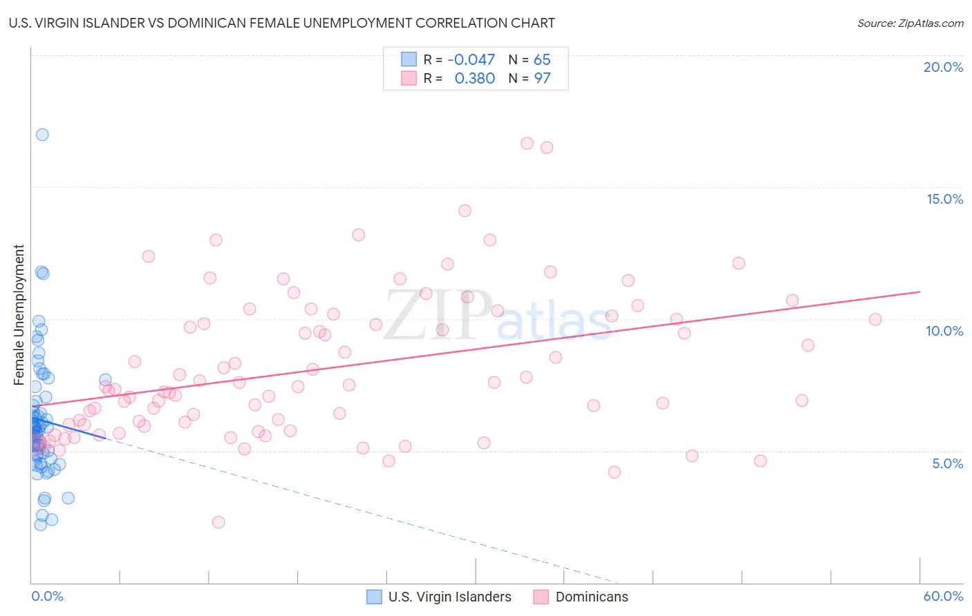 U.S. Virgin Islander vs Dominican Female Unemployment