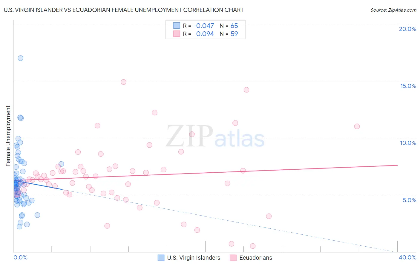 U.S. Virgin Islander vs Ecuadorian Female Unemployment