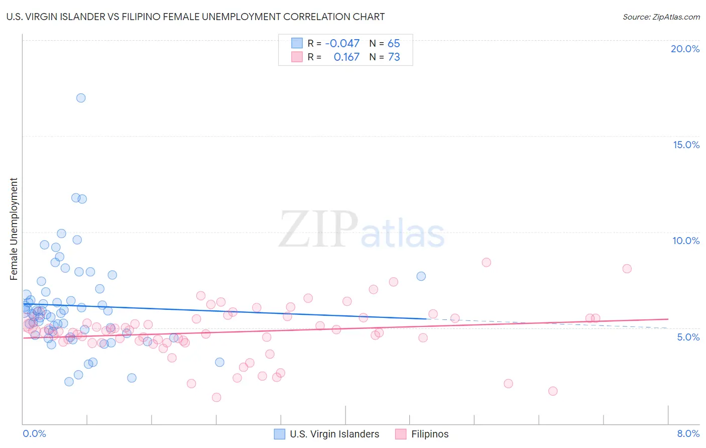 U.S. Virgin Islander vs Filipino Female Unemployment