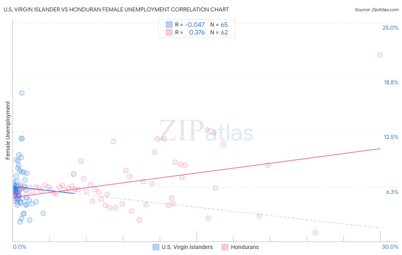 U.S. Virgin Islander vs Honduran Female Unemployment