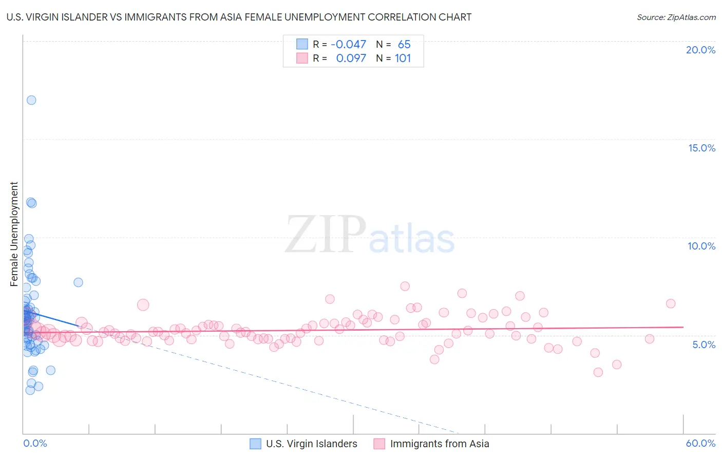U.S. Virgin Islander vs Immigrants from Asia Female Unemployment
