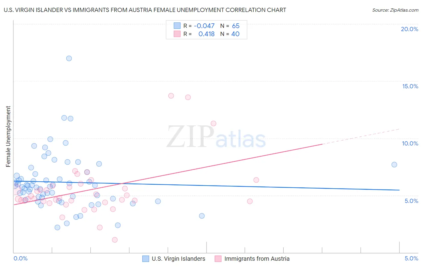 U.S. Virgin Islander vs Immigrants from Austria Female Unemployment