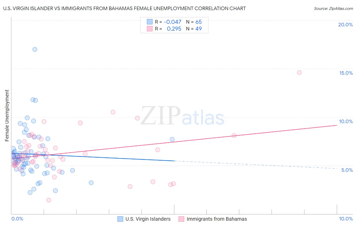 U.S. Virgin Islander vs Immigrants from Bahamas Female Unemployment