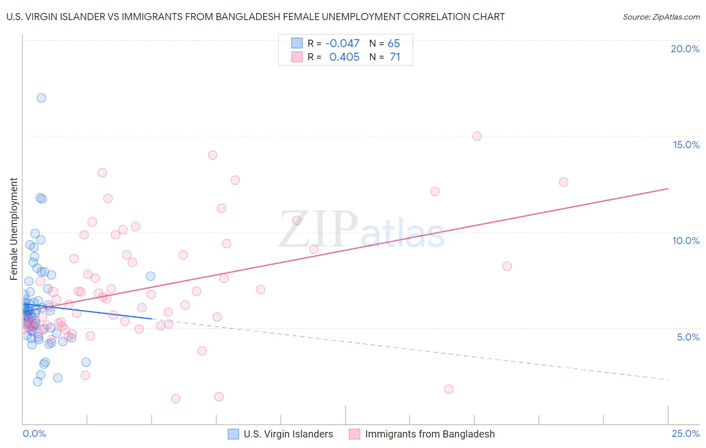 U.S. Virgin Islander vs Immigrants from Bangladesh Female Unemployment