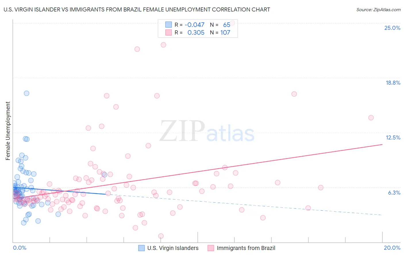 U.S. Virgin Islander vs Immigrants from Brazil Female Unemployment
