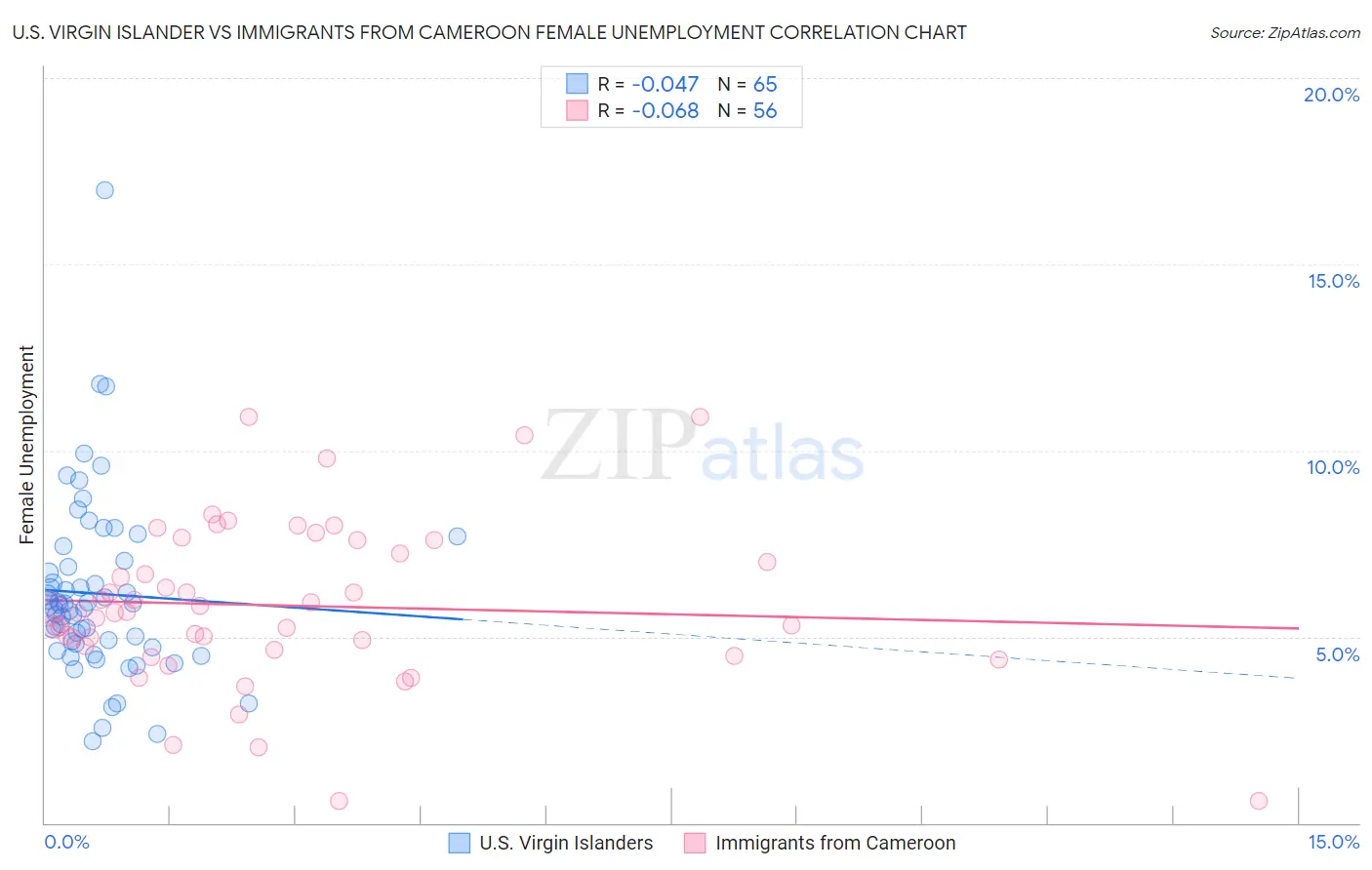 U.S. Virgin Islander vs Immigrants from Cameroon Female Unemployment